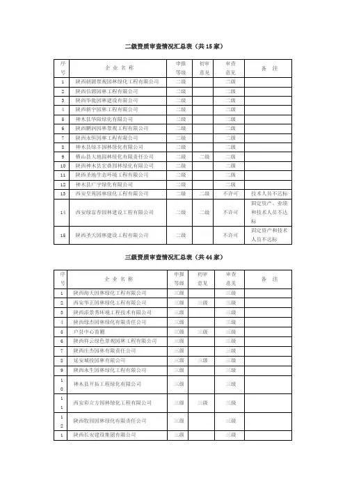陕西省二三级园林绿化企业资质名单