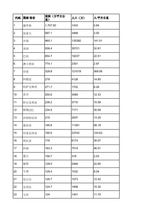 世界各国国土面积与人口排名 
