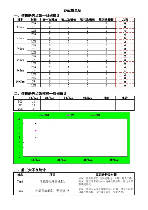 IPQC周报总结