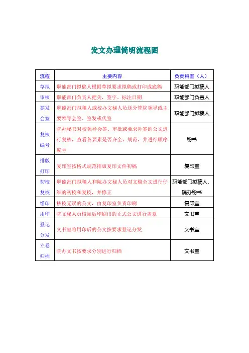 集团公司发文办理简明流程图