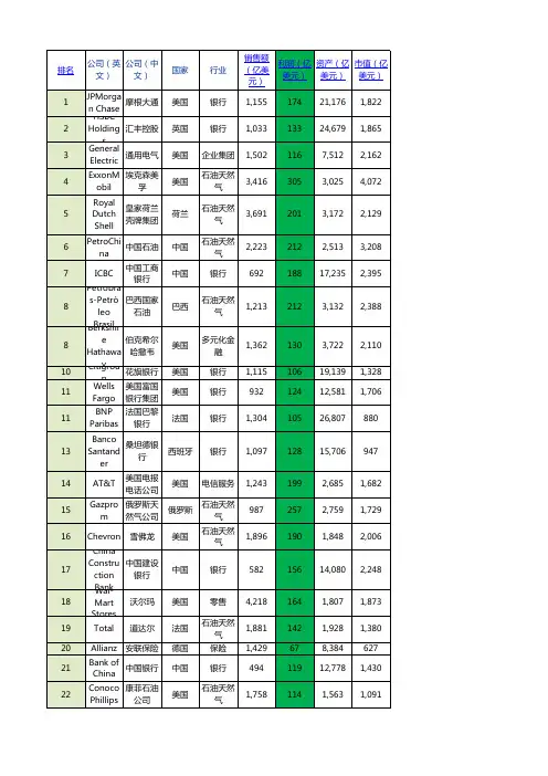 2011年福布斯全球企业500强排行榜