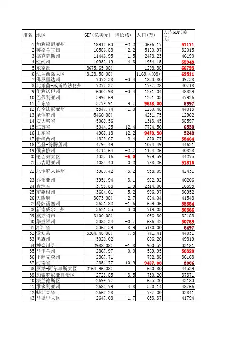2009年世界一级行政区GDP排名