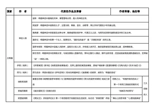 外国文学作家及作品