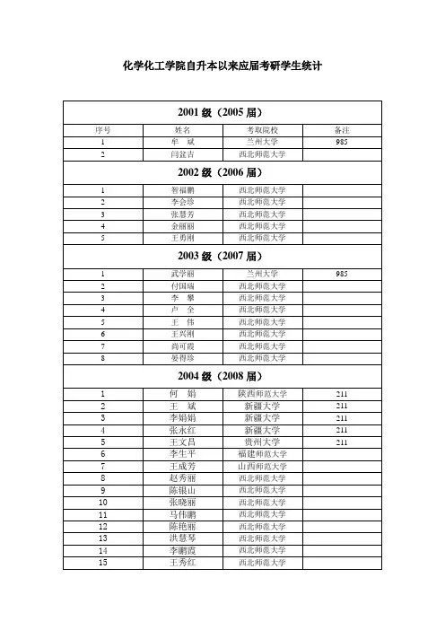 化学化工学院自升本以来考研学生统计