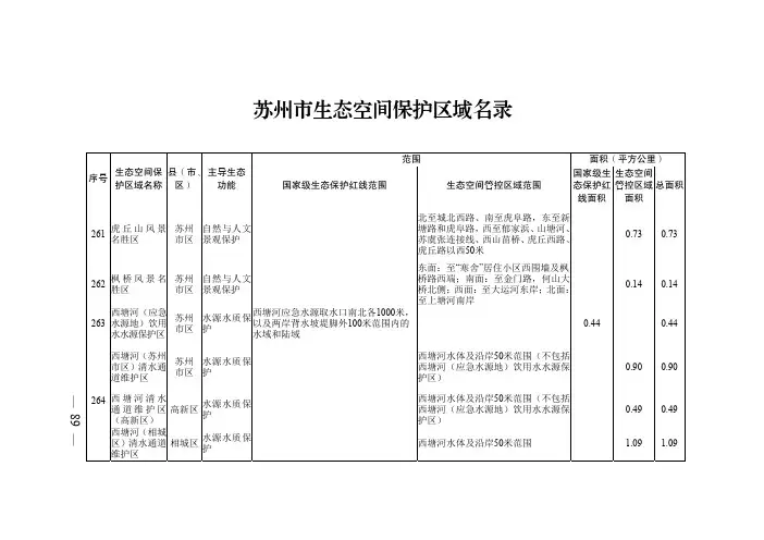 苏州市生态空间保护区域名录