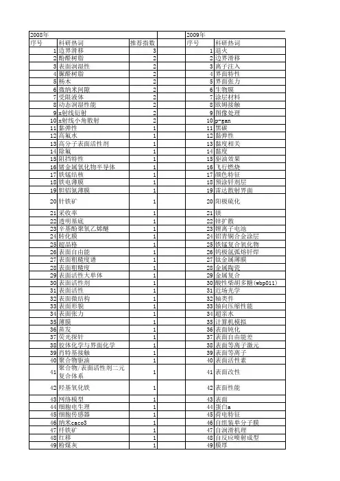 【国家自然科学基金】_表面界面特性_基金支持热词逐年推荐_【万方软件创新助手】_20140801