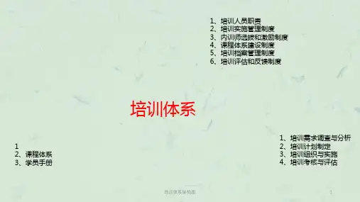 培训体系架构图课件
