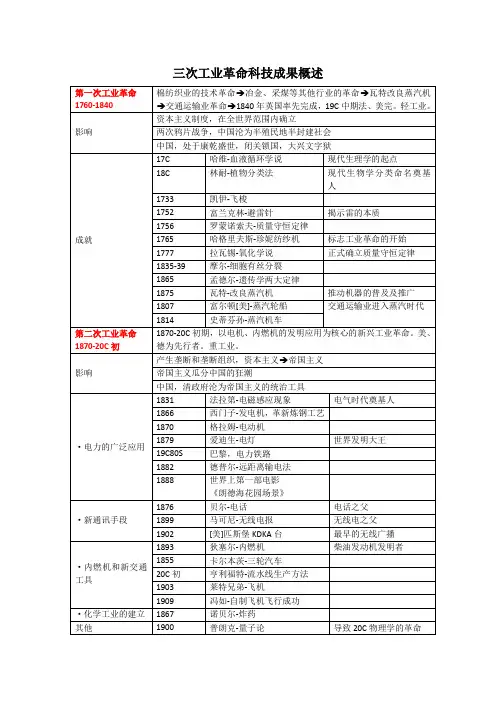 三次工业革命科技成果概述