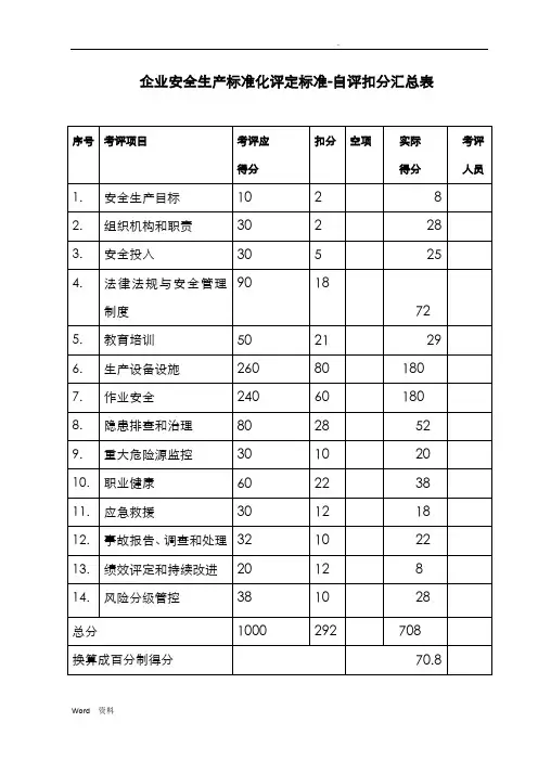 企业安全生产标准化评定标准-自评扣分汇总表