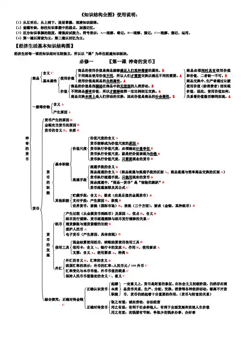 政治必修一。三。四知识结构图