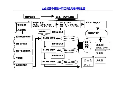 企业经营中管理体系建设推动逻辑思维图(精品)