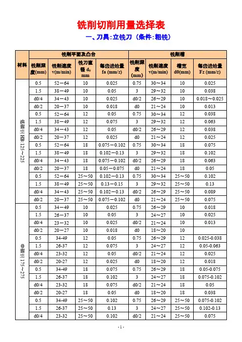 铣削切削用量选择表