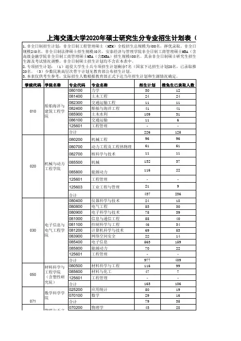上海交通大学2020年硕士研究生分专业招生计划表(校本部)+