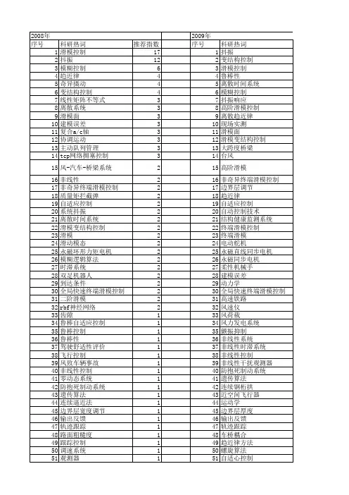 【国家自然科学基金】_系统抖振_基金支持热词逐年推荐_【万方软件创新助手】_20140803