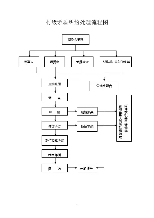 村级矛盾纠纷处理流程图之一