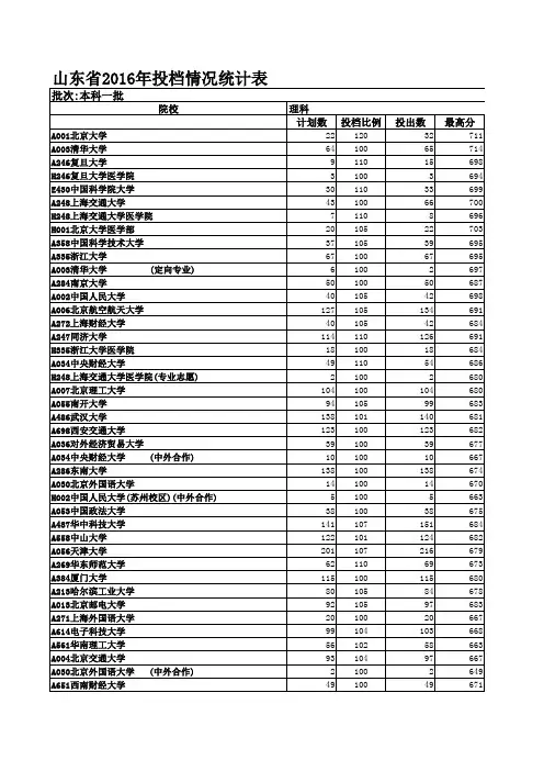 山东省历年高考本科一批投档情况统计表--理科含位次(2014-2016)