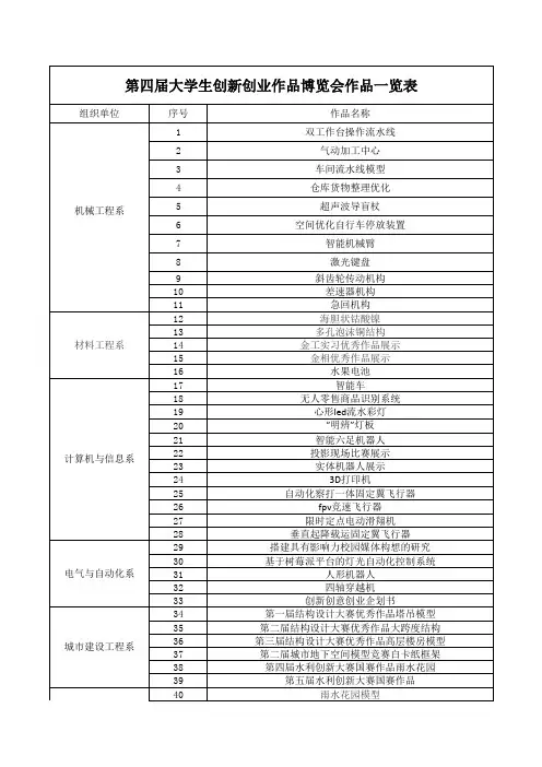 第四届大学生创新创业作品博览会作品一览表.xls-合肥工业大学宣城校区