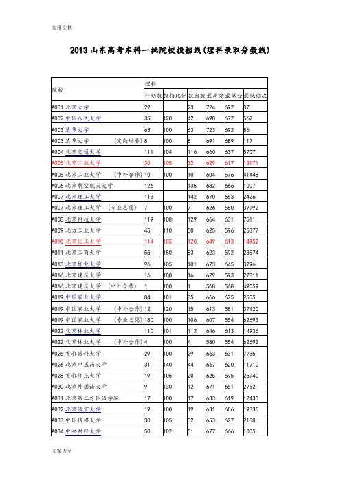 2013山东高考本科一批院校投档线(理科录取分数线)