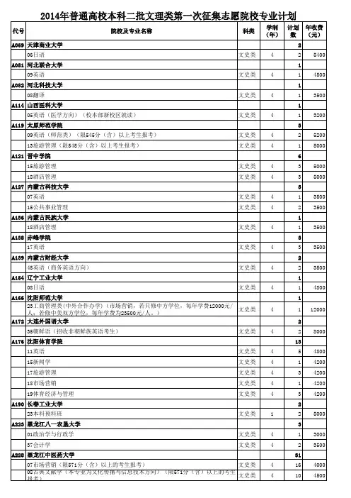 山东省2014年普通高校本科二批文理类第一次征集志愿院校专业计划