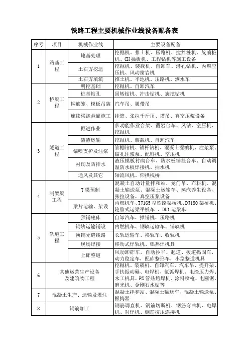 铁路工程主要机械作业线设备配备表