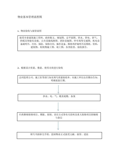 物业基本管理流程图流程图
