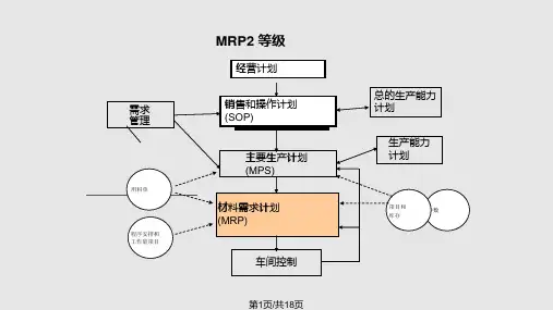生产管理培训模式材料需求计划PPT课件