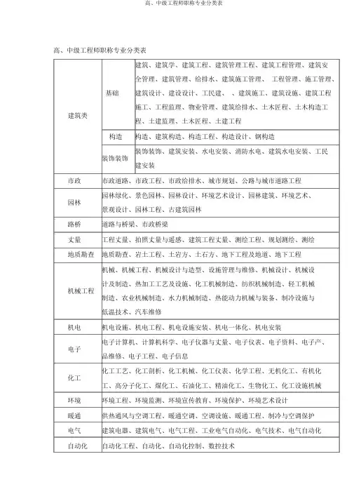 高、中级工程师职称专业分类表