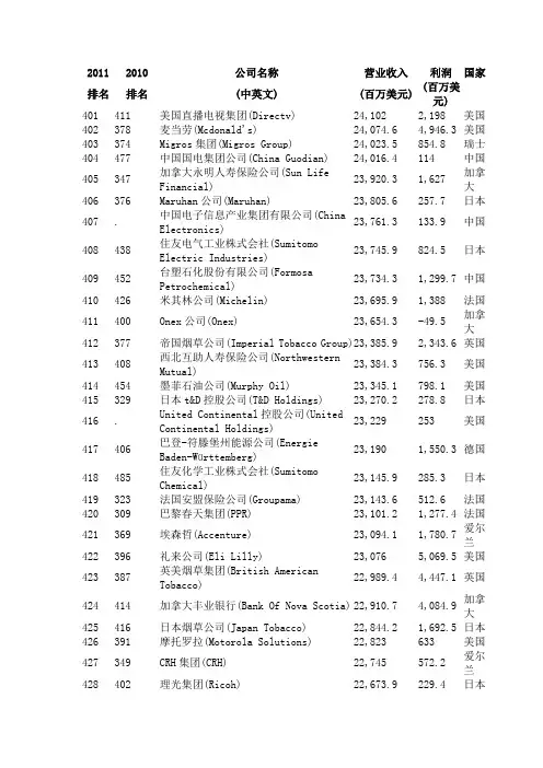 世界500强401-500