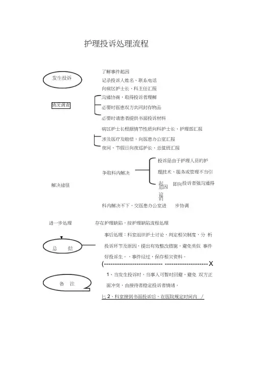 护理投诉处理流程图