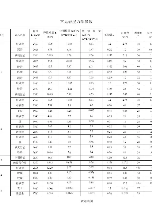 煤系地层常见岩石力学参数