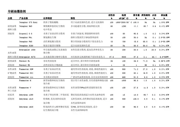 印刷油墨助剂