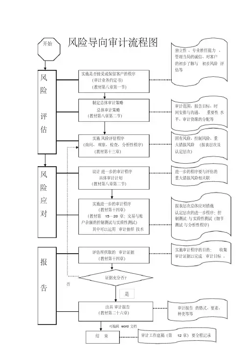 风险导向审计流程图