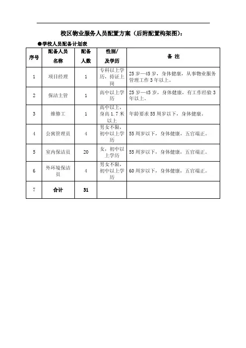 校区物业服务人员配置方案（后附配置构架图）