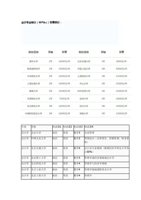 会计专业硕士(MPAcc)学费统计：