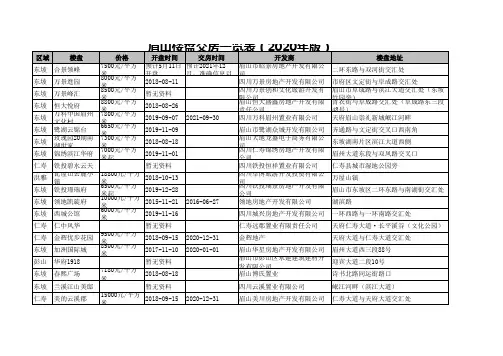眉山楼盘交房一览表(2020年版)