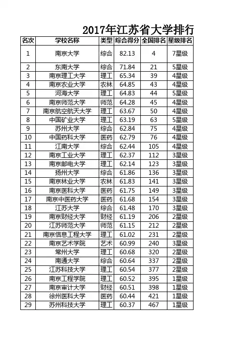2017年江苏省大学排行榜