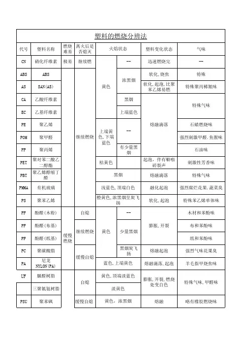 塑料的燃烧分辨法
