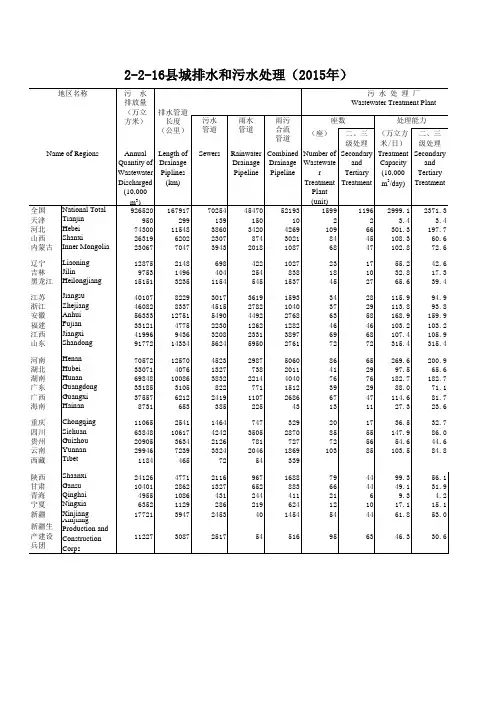 中国城乡建设统计年鉴2015全国各省市县数据：2-县城排水和污水处理(2015年)