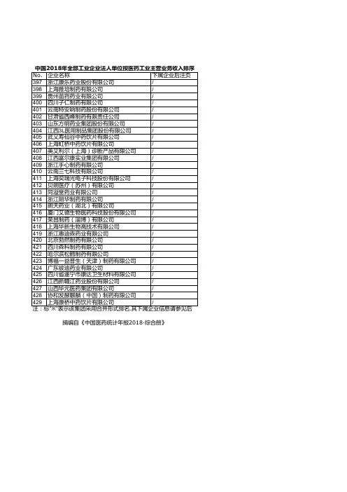 医药年报：中国2018年全部工业企业法人单位按医药工业主营业务收入排序统计(十三)