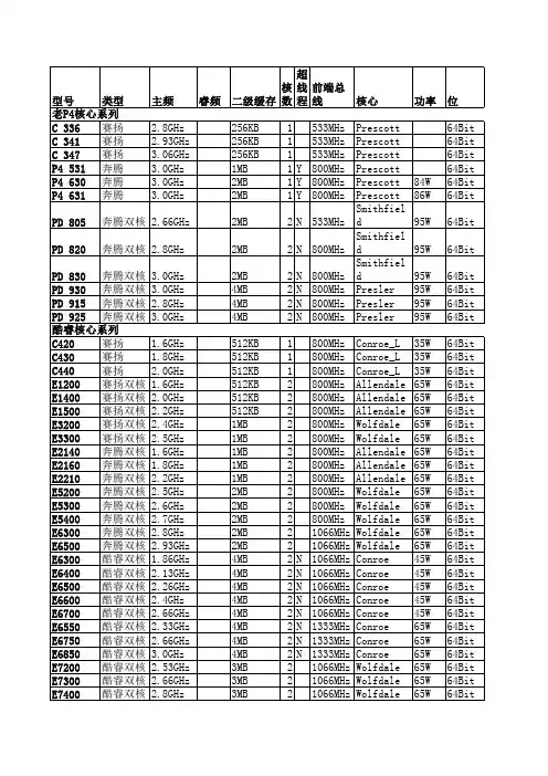 CPU参数表