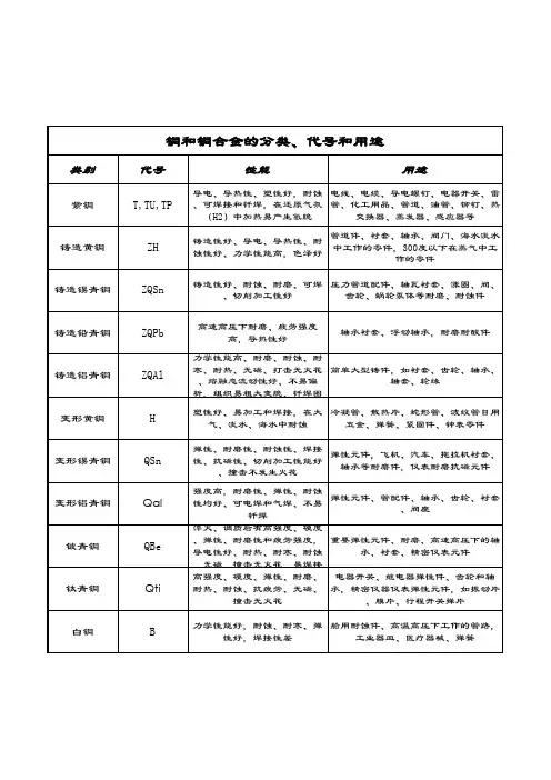 铜和铜合金的分类、代号和用途