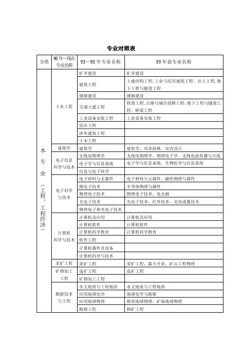 一二级建造师考试毕业专业对照表
