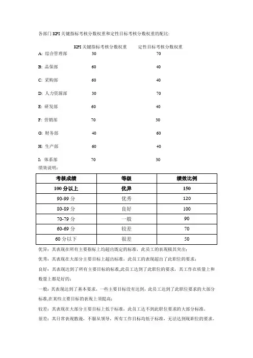 各部门KPI关键指标考核分数权重和定性目标考核分数权重的配比