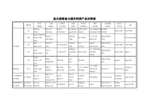 昆仑与相关品牌油品对照表