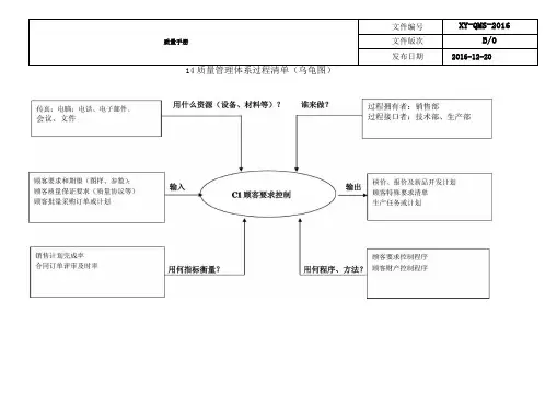 质量管理体系过程清单--乌龟图