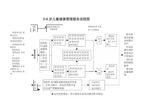 基本公共卫生服务管理流程图