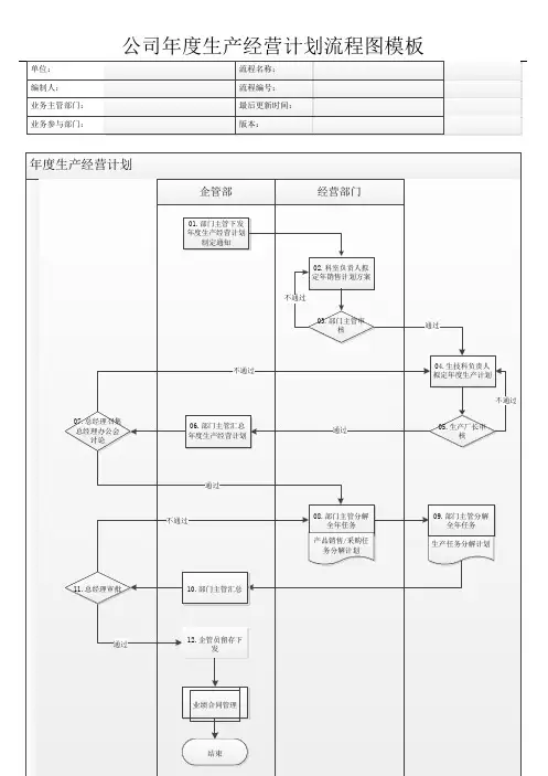 公司年度生产经营计划流程图模板