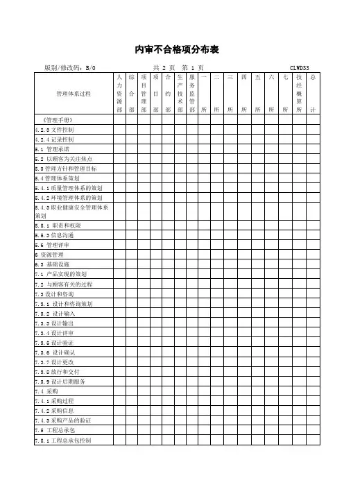 内审不合格项分布表