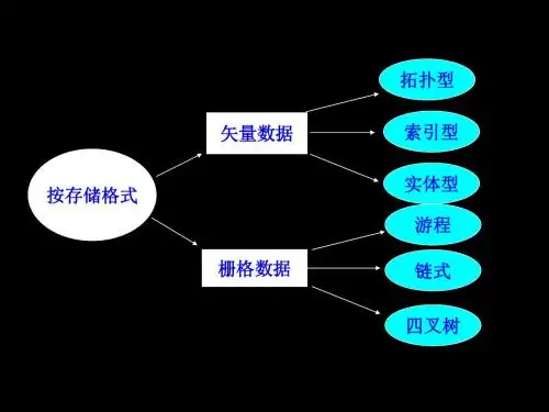第2讲  空间数据结构