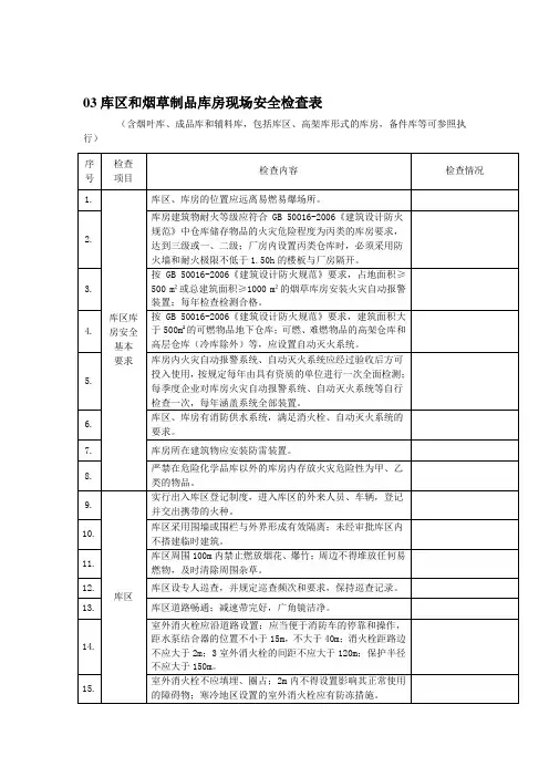 烟草制品库房现场安全检查表